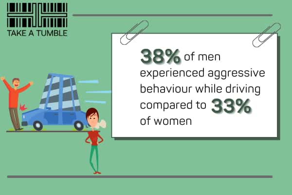 more men than women experienced aggressive behaviour while driving