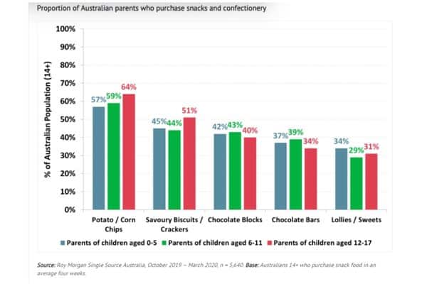 Australian Chocolate Consumption Statistics 