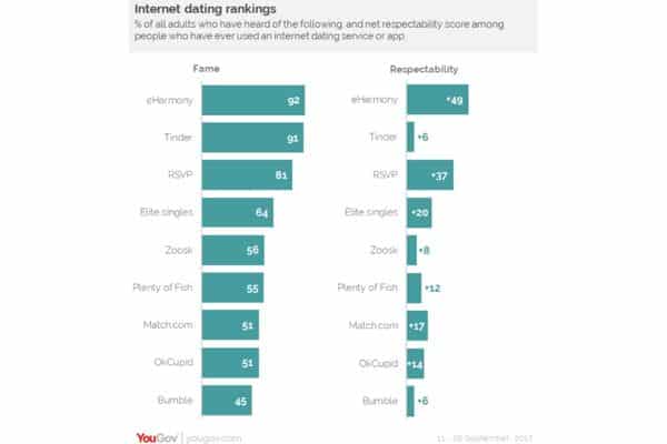 dating site under usage statistics 2018