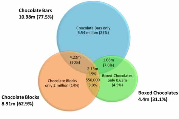 Australian Chocolate Consumption Statistics